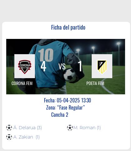 Fecha 5: Finalizo el partido de CORONA FEM VS POETA FEM