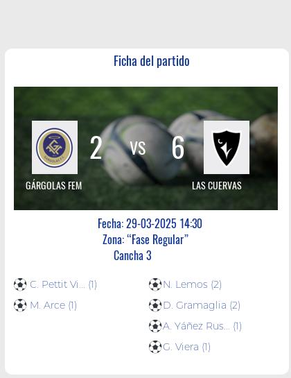Fecha 5: Finalizo el partido de GÁRGOLAS FEM VS LAS CUERVAS