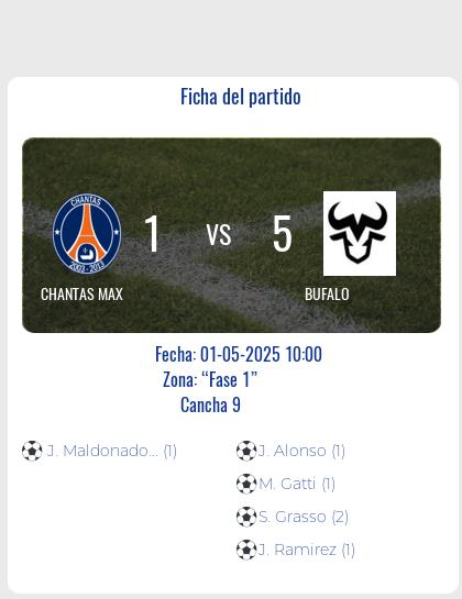 Fecha 14: Finalizo el partido de CHANTAS MAX VS BUFALO